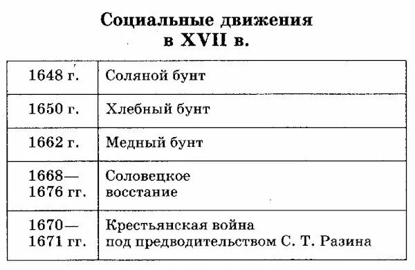 Социальные движения второй половины xvii в. Район восстания бунташный век таблица. Социальные движения второй половины xvii в. Народные восстания бунташного века таблица. Социальные движения второй половины xvii в.