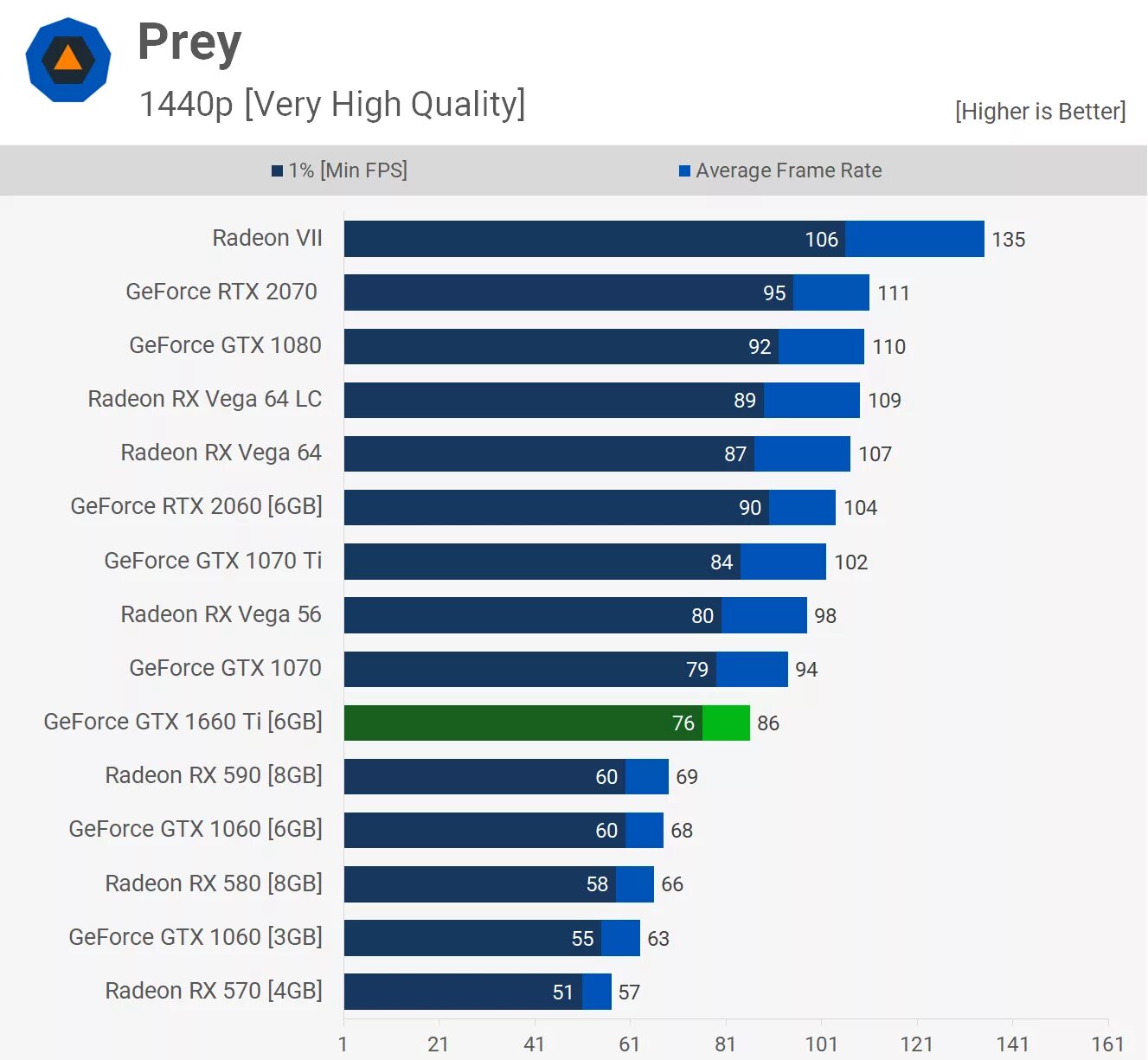 1660 ti игры. RTX 2060ti 6gb. 1060 6gb vs 2060 6gb. RTX 3060ti Benchmark. GTX 2060 8gb vs GTX 1060 на 6gb..