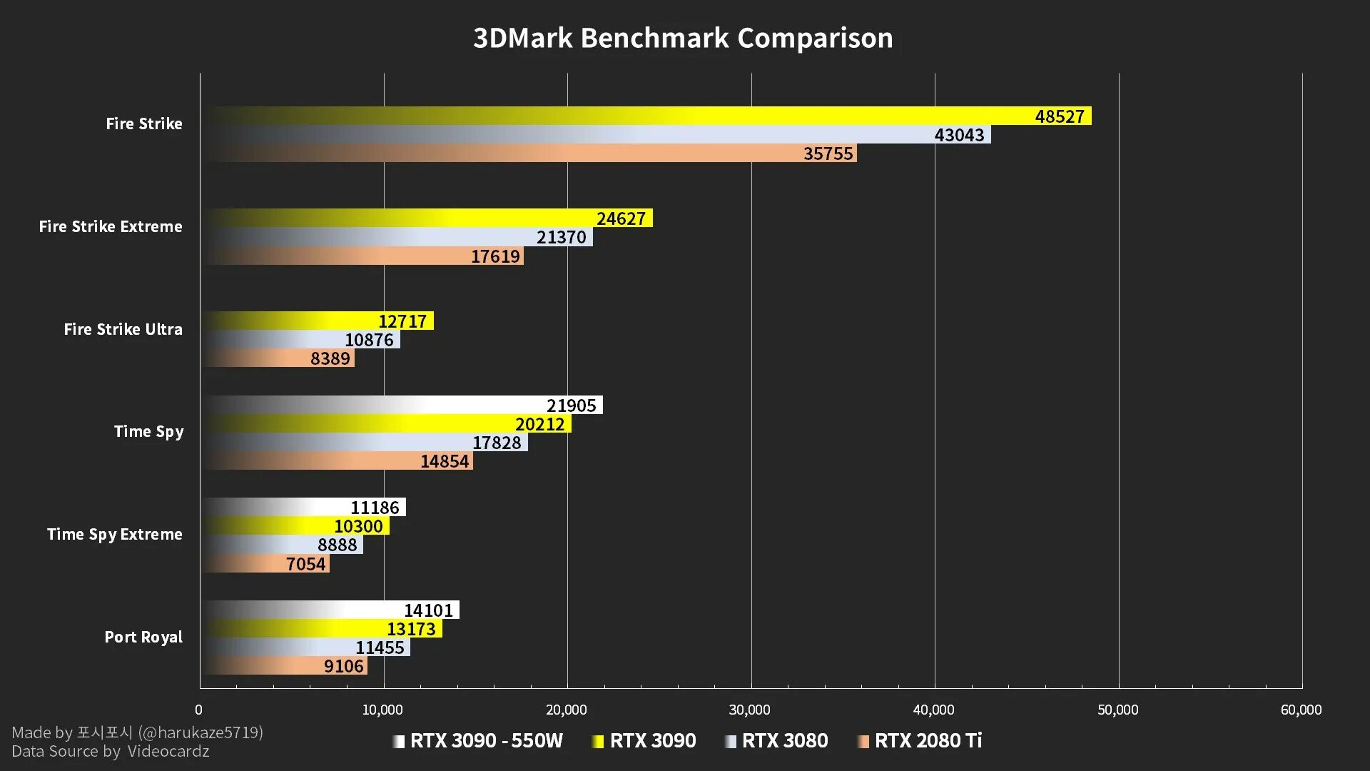 Performance характеристики. Видеокарта NVIDIA GEFORCE rtx3090 ti. Benchmark видеокарты RTX 3050 vs RTX 3060. NVIDIA GEFORCE GTX 3080 vs NVIDIA GEFORCE RTX 3090. Характеристики NVIDIA GEFORCE RTX 3090 ti.