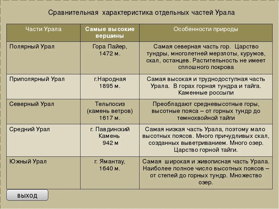 Таблица по географии 9 урал. Характеристика честей Урал. Характеристика частей Урала. Природные комплексы Урала таблица. Характеристика среднего Урала.