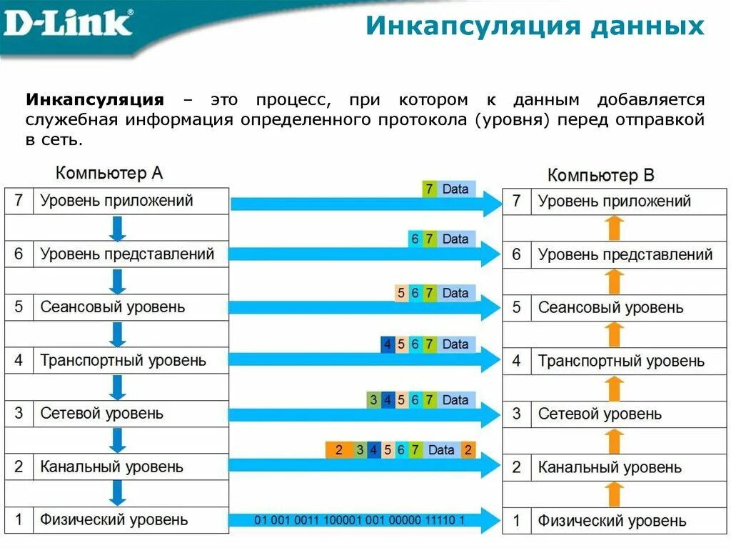 Инкапсуляция данных. Инкапсуляция (компьютерные сети). Инкапсуляция протоколов. Инкапсуляция и декапсуляция данных. Уровни преобразования данных