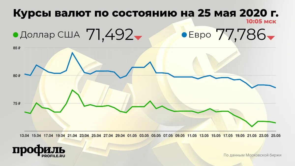 Динамика валютного курса рубля на 2024. Курс доллара на бирже. Курс доллара на сегодня курс. Курс доллара к рублю в спб. Курс доллара.