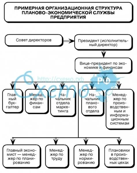 Структура плановых таблиц. Структура планово-экономических служб предприятий. структура экономической службы предприятия. организационная структура планово-экономической службы. организационная структура планово-экономической службы предприятия.