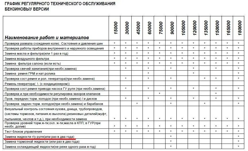 Таблица замена масла. Таблица периодического технического обслуживания автомобиля. Регламент технического обслуживания оборудования. График технического обслуживания и ремонта автомобиля. График технического обслуживания автомобилей образец.