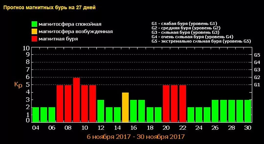 Магнитные бури в марте в петрозаводске. Уровни магнитных бурь таблица. Магнитная буря. Календарь магнитных бурь. Магнитная буря график.