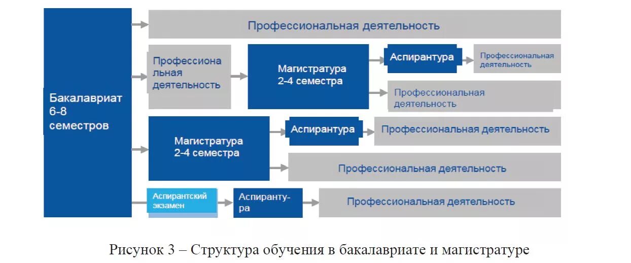 Уровень магистр