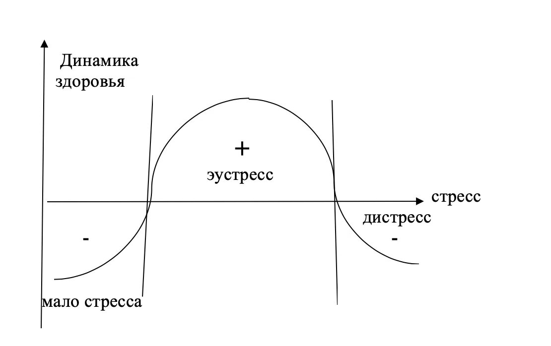 Эустресс и дистресс картинки для презентации. Переход стресса в дистресс. Дистрессор и эустрессор. Дистресс. Дистрессор и эустрессор.