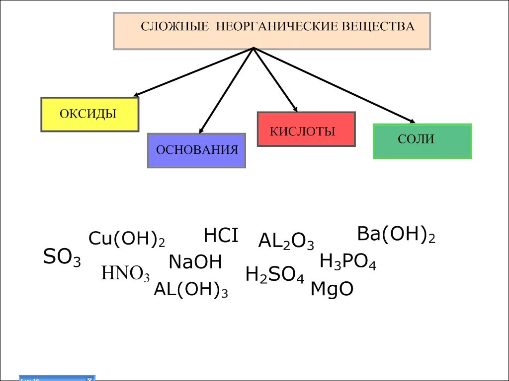 Оксиды основные кислоты соли h2so4. Классы соединений в химии соль. Соли химия классификация и свойства 8. Химия 11 класс соли классификация. Классификация неорганических веществ соли.