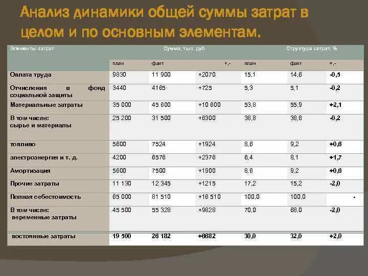 Анализ элементов затрат. Анализ динамики и структуры затрат. Анализ элемент затрат. Анализ общей суммы затрат. Структура материальных затрат.