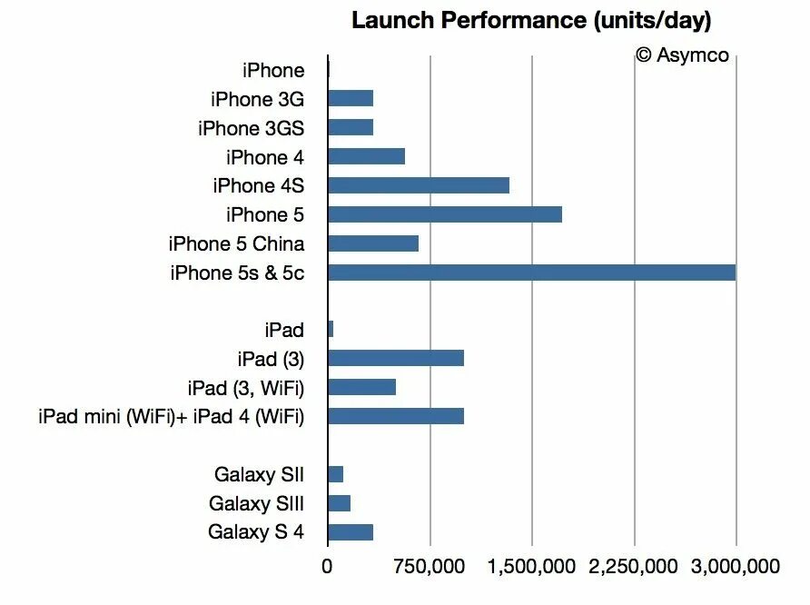 Сколько продал самсунг. Самсунг айфон статистика покупок. Apple количество проданных устройств. График продаж Samsung. Количество продаж айфонов и самсунгов.