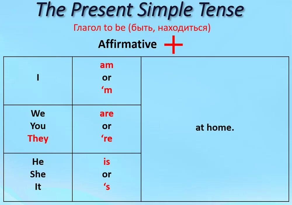 Be в настоящем времени в английском. Глагол to be в present simple. Формы глагола to be в present simple. Глаголы в present simple. Как составить вопрос с глаголом to be.