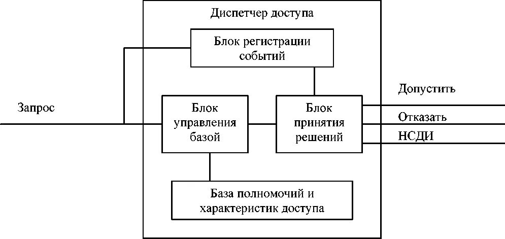 Система разграничения доступа. Схема разграничения доступа. Система разграничения доступа к информации. Схема разграничения прав доступа к информации. Система разграничения прав доступа