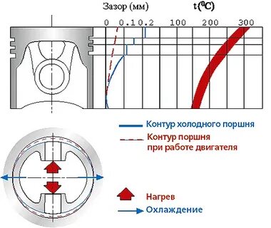 Зазор в поршне в цилиндре двигателя