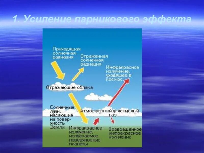 К усилению парникового эффекта приводит увеличение. Усиление парникового эффекта. источники естественного &quot;парникового эффекта&quot;:. парниковый эффект влияние на окружающую среду. парниковый эффект водяной пар.
