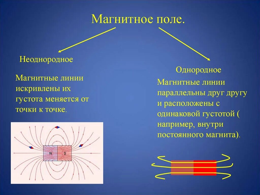 Нулевое магнитное поле. Магнитное поле простейших систем. Изображение магнитного поля в физике. Поля магнитного поля физика 9 класс свойства. Vfuybnyjr JK.