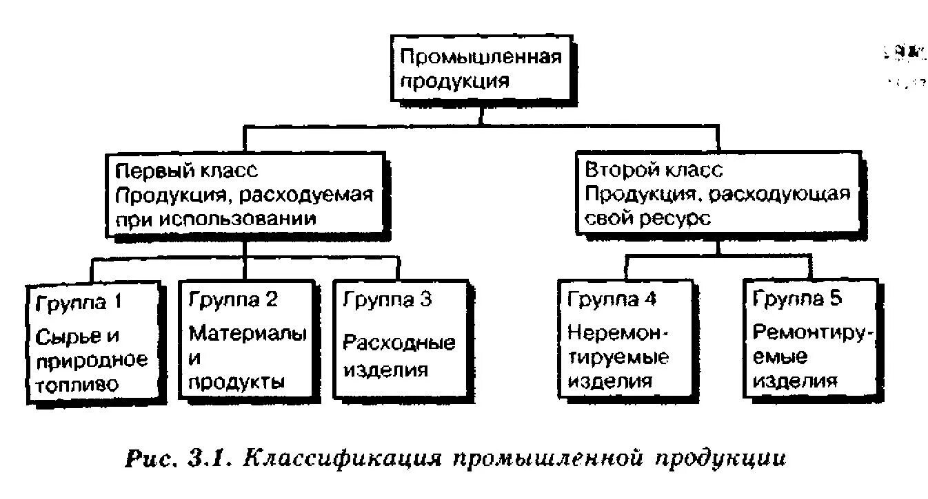 Единица промышленного товара. Товар и товарная единица примеры. Единица промышленного товара. Завершенный и незавершенный уровень. По это совокупность программ позволяющих организовать.