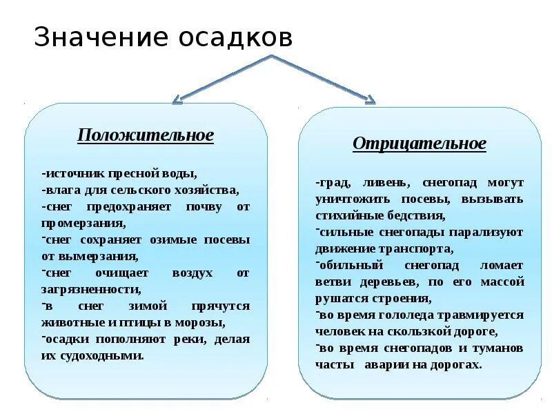 Сообщение на тему влияние осадков на природу. Значение атмосферных осадков положительные и отрицательные. положительное и отрицательное влияние осадков. положительные и отрицательеы. влияние человека на воду положительное и отрицательное.