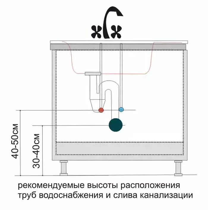 Схема вывода труб под раковину. Высота вывода канализации под кухонную мойку. Высота подключения канализации кухонной мойки. Схема подключения труб воды к мойке на кухне. Высота воды для раковины