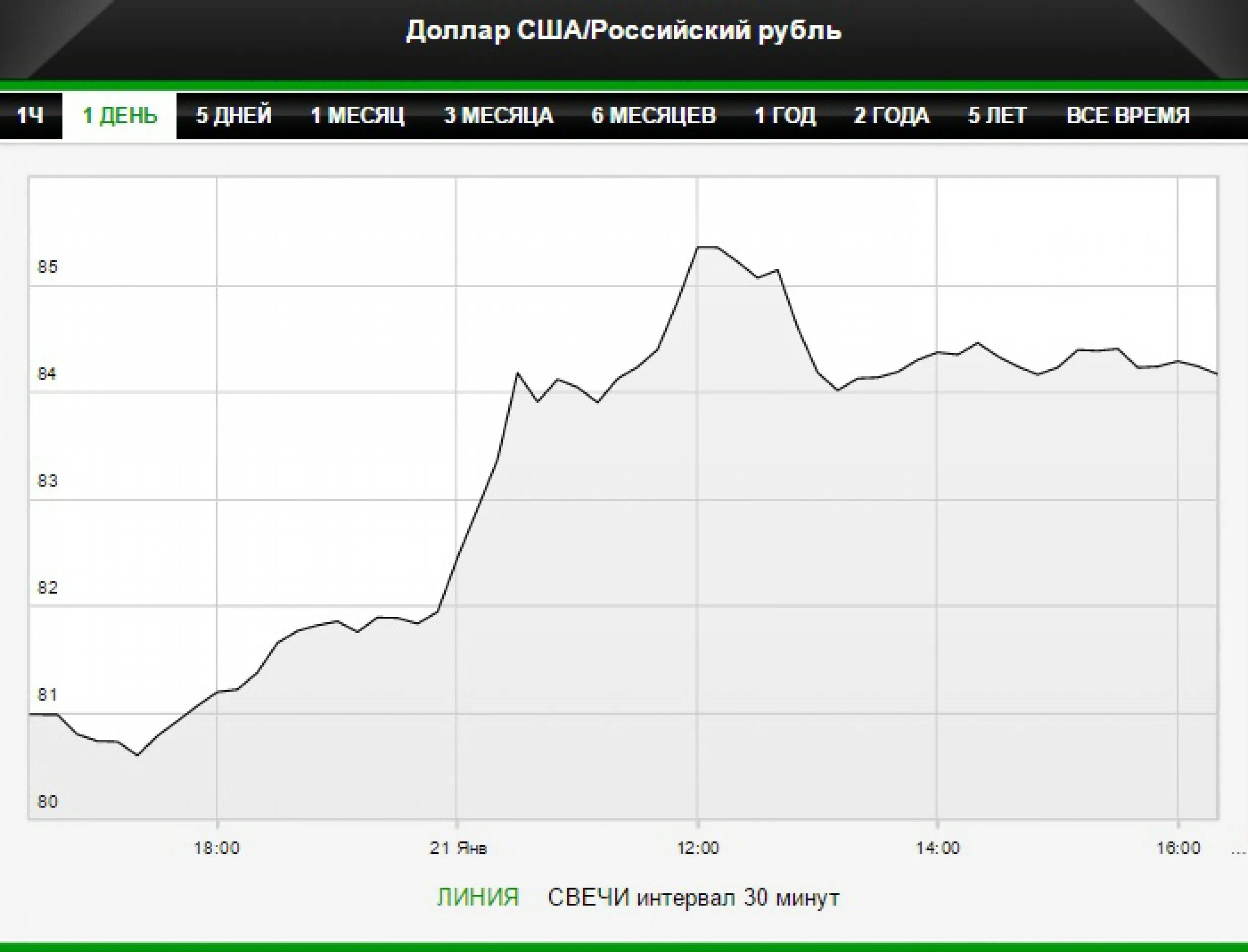 Курс евро к доллару в россии. Курс доллара ЦБ. Курс доллара ЦБ РФ. Курсы валют ЦБ РФ.