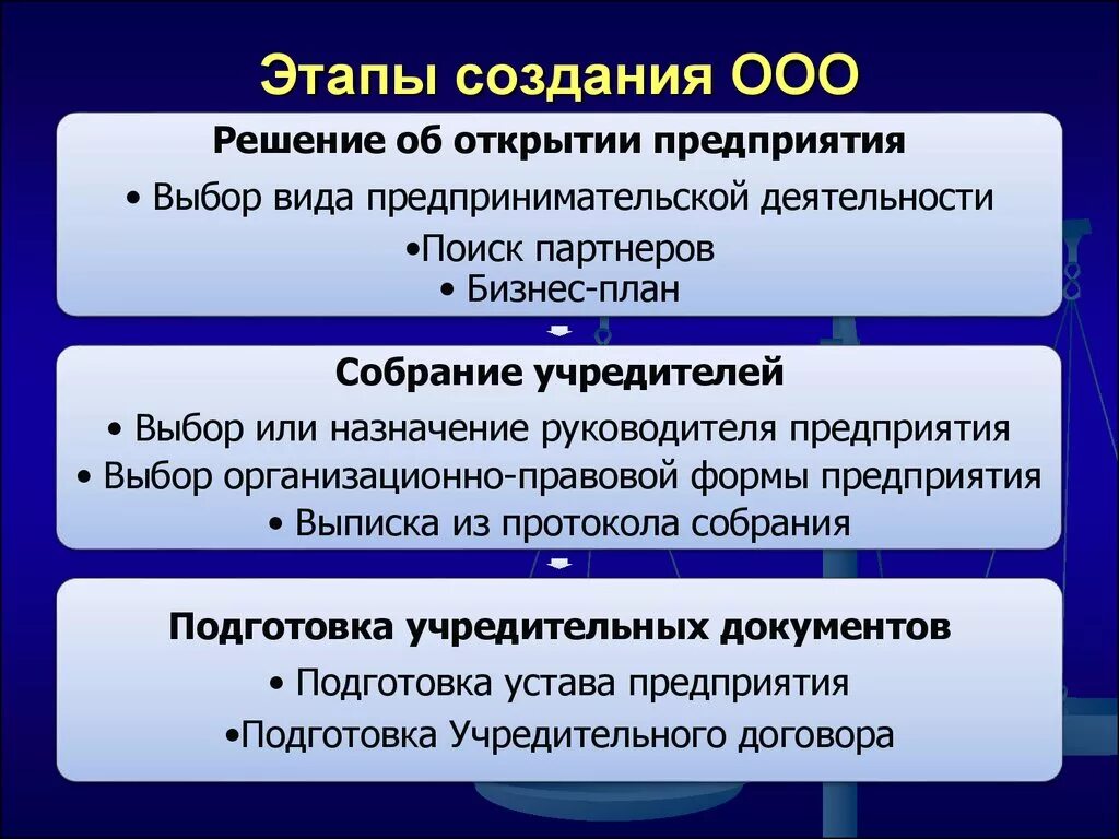 Этапы создания ООО. Порядок создания общества с ограниченной ОТВЕТСТВЕННОСТЬЮ. Каковы этапы создания ООО?. Порядок гос регистрации ООО. Особенности построения организаций