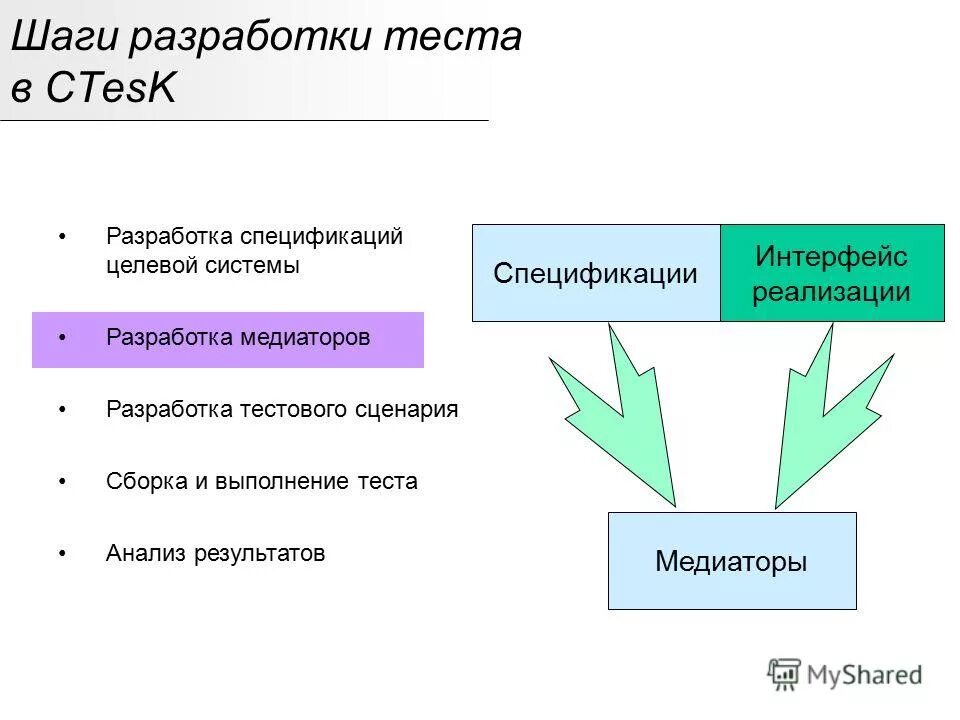 Тестирование системы выборов