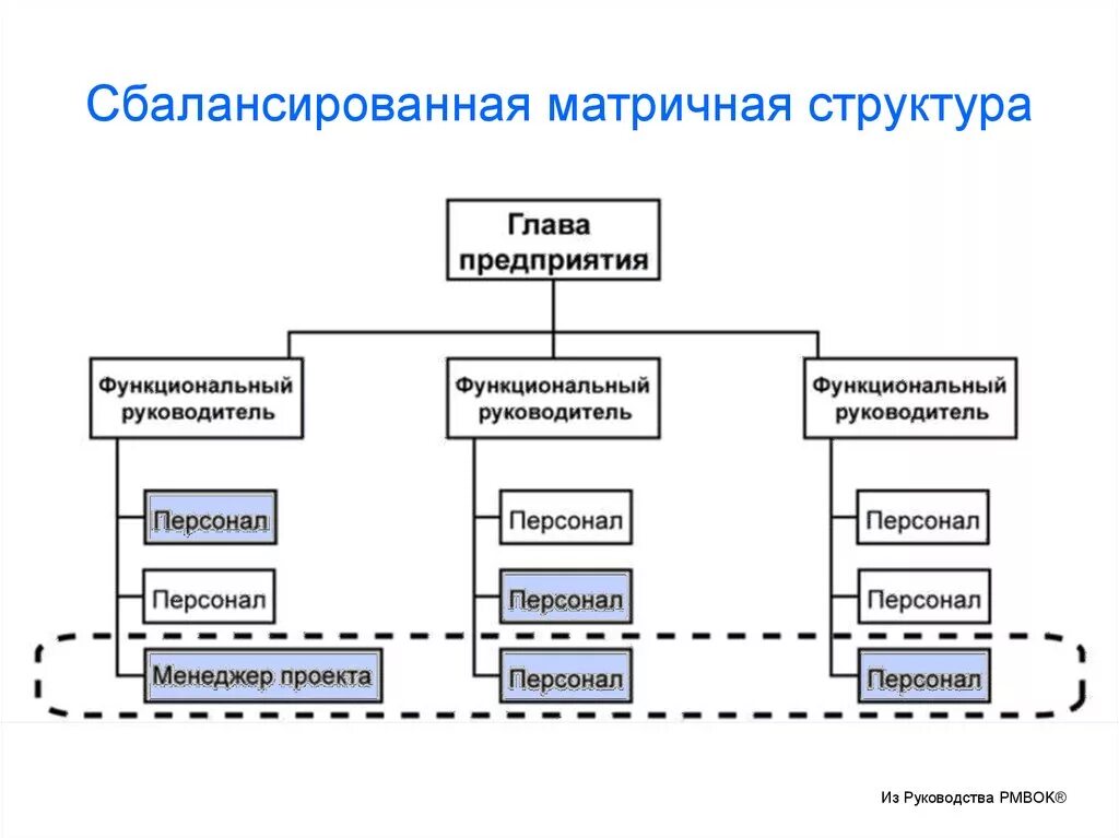 Сбалансированная матрица управление проектами. Сбалансированная матричная организация. Матричная структура управления сильная слабая сбалансированная. Матричная схема управления проектом. Функциональный руководитель в организации