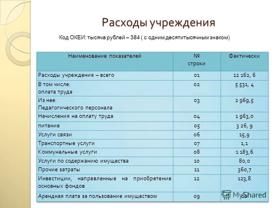статьи расходов магазина. структура потребительских расходов в россии 2021. таблицы для ведения бизнеса. перечень расходов на g&a. динамика и структура издержек.
