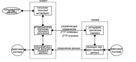 По какому протоколу осуществляется передача файлов