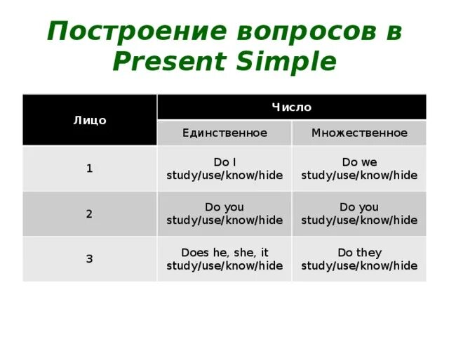 Глагол стою в 3 лице единственного числа. Построение вопроса в present simple. 3 Лицо елинственое Числов present simple. Present simple 3 лицо единственное число. Hide в 3 лице единственного числа.