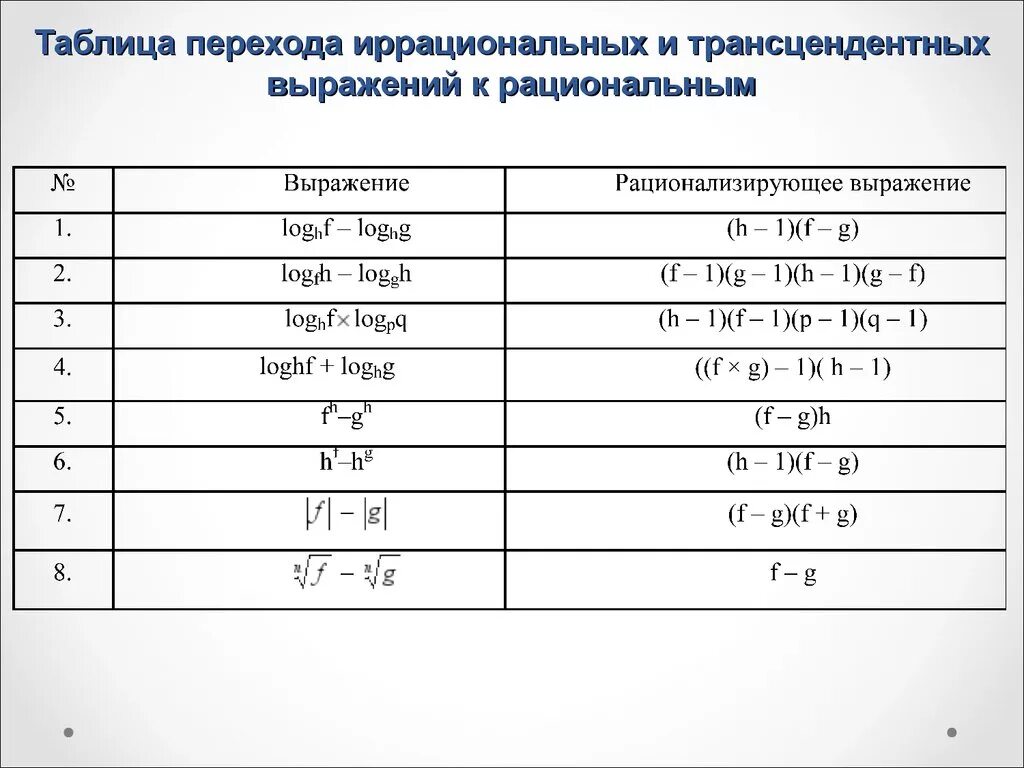 Методы рационализации математика. Решение показательных неравенств методом рационализации. Метод рационализации формулы таблица. Метод рационализации при решении логарифмических неравенств. Метод рационализации неравенств таблица.