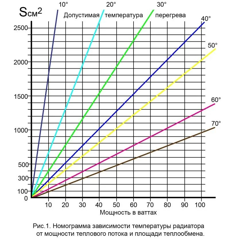 Мощность охлаждения воды. Тепловое сопротивление пластинчатого радиатора. Площадь радиатора и рассеиваемая мощность. Радиатор рассеиваемая мощность 65вт. График зависимости мощность радиатора от температуры теплоносителя.