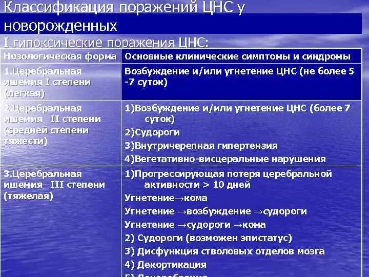 Перинатальное поражение ЦНС мкб 10 у детей. Классификация перинатальных поражений нервной системы. Поражения ЦНС У новорожденных классификация. Классификация поражения перинатального поражения ЦНС. Код органическое поражение