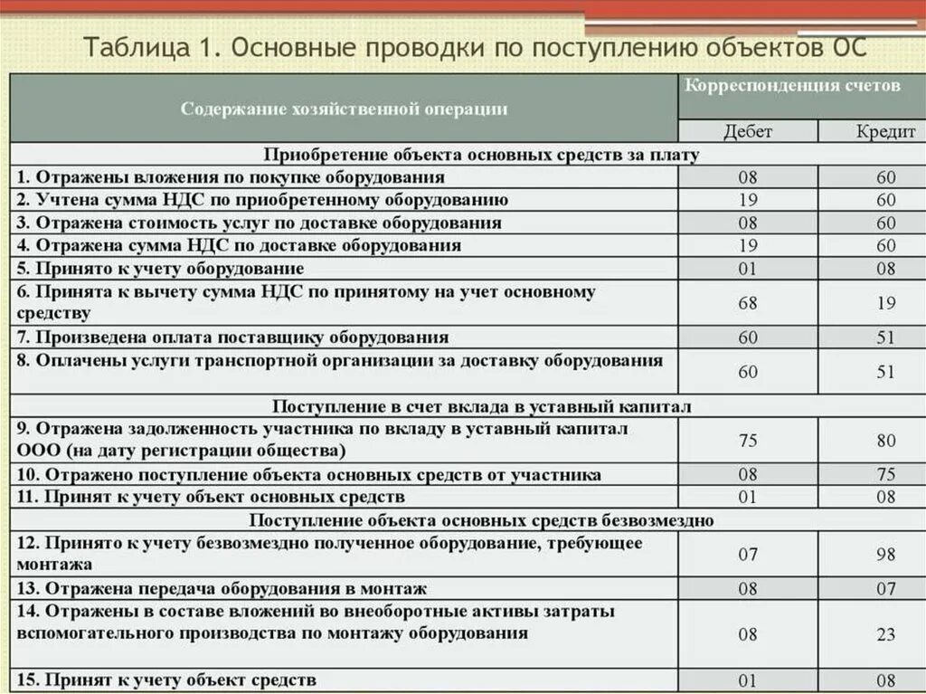 Капитал организации отражается. Поступление основных средств проводки таблица. Оприходование основных средств проводки. Принятие к учету объекта основных средств проводка. Учет приобретения основных средств проводки.