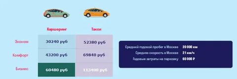 Время дорогого такси