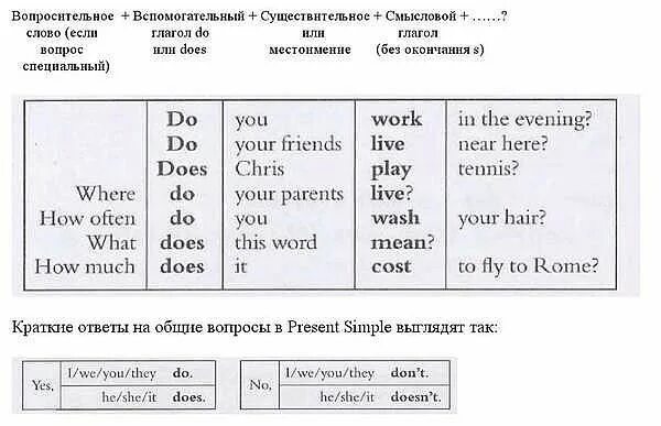 Схема построения вопросительного предложения в английском. Порядок слов в английском вопросительном предложении. Правила построения вопросительных предложений в английском языке. Схема построения вопросов в английском. Порядок вопросов в английском языке