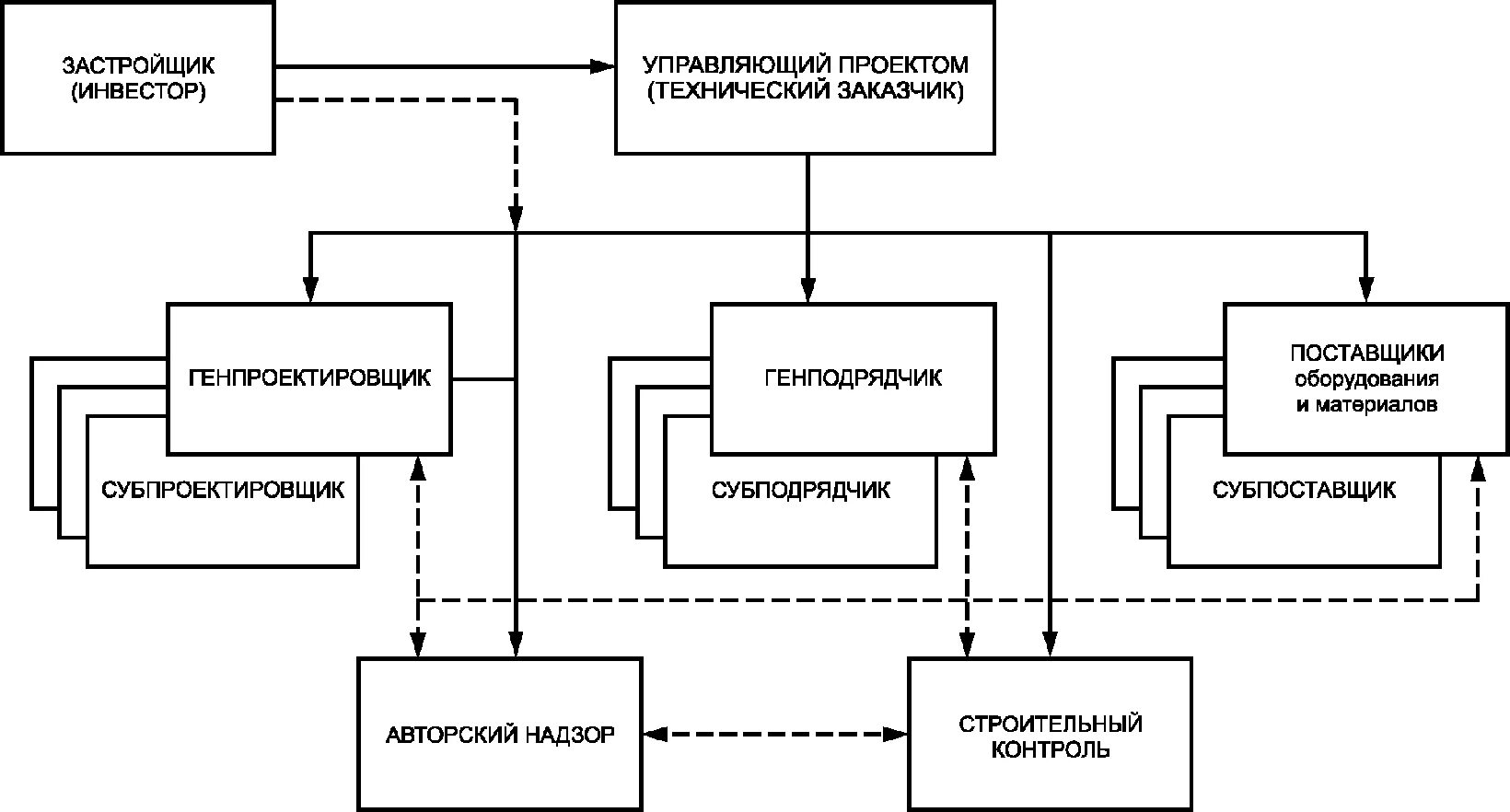 Схема взаимодействия основных участников строительства. Блок схема строительная фирма. Схема взаимодействия процессов строительной организации. Принципиальная схема управления проектом в строительстве. Взаимодействие с подрядными организациями