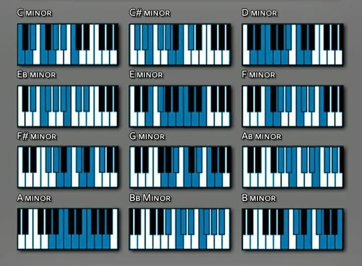 Min scale. Минор скейл. a minor scale. аккорды на пианино минор. a#m пианино.