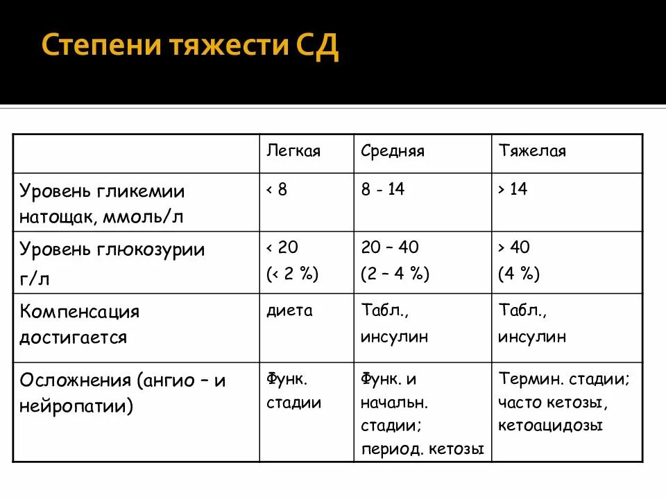 Степени ковида. СД 2 типа степени тяжести. При средней степени тяжести течения сахарного диабета. Степени тяжести сахарного диабета 2 типа осложнения. Степени тяжести СД 1 типа.