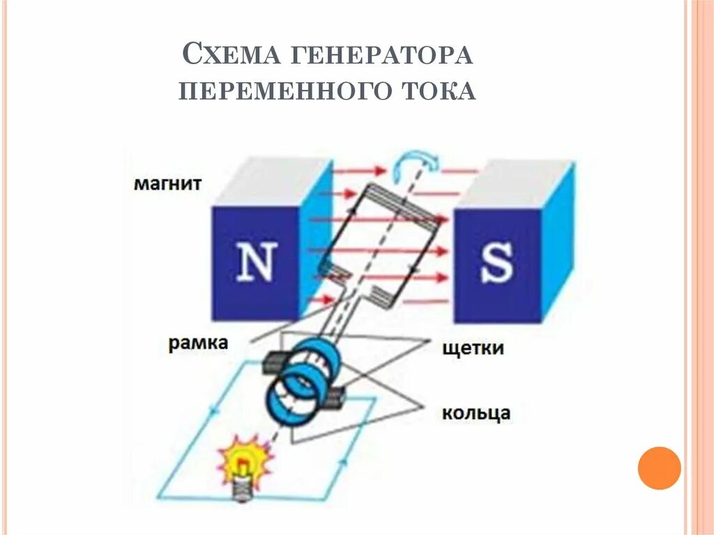 Схема генератора переменного тока физика. Схема генератора переменного тока физика 9 класс. Схема работы электрогенератора переменного тока. Принцип действия генератора переменного тока физика. Генератор электрического тока физика