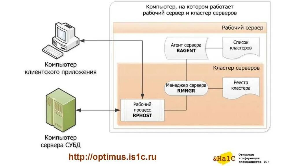 Кластер компьютер. Клиент серверный вариант 1с схема. Варианты клиент серверной архитектуры 1с. Архитектура кластера 1с предприятие. 1с кластер серверов 8.3.