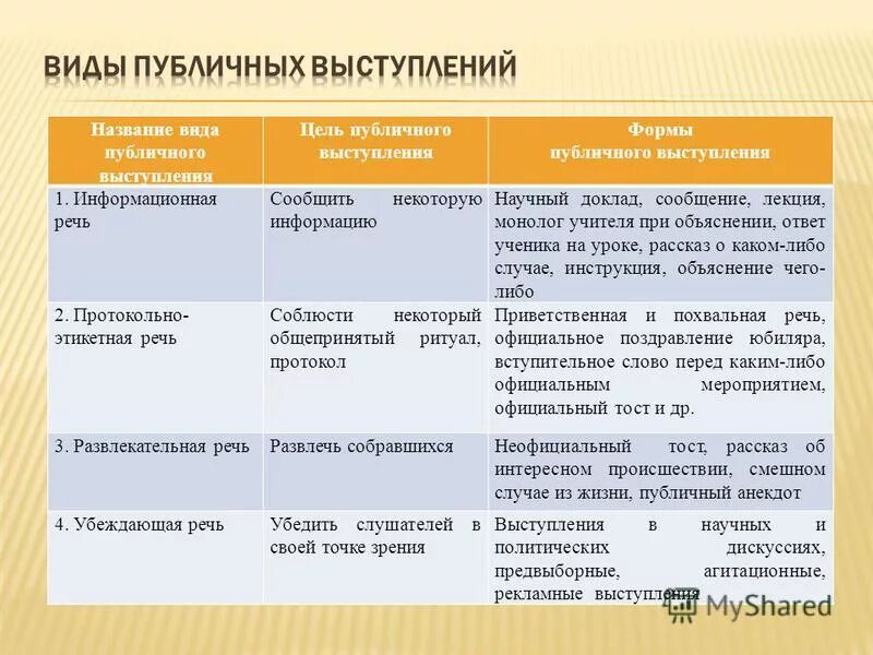 Основные виды выступлений. Основные виды выступлений