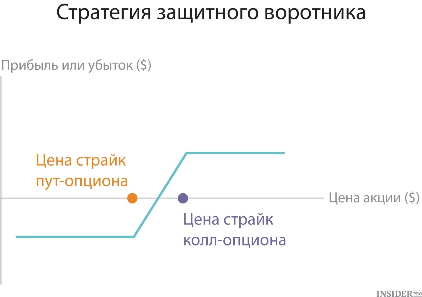 Бычий колл спрэд. Опционная стратегия бычий колл спред. Опционы стратегии. Стратегии по опционам. Страйки опционов