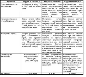 Сравнительная таблица гепатитов