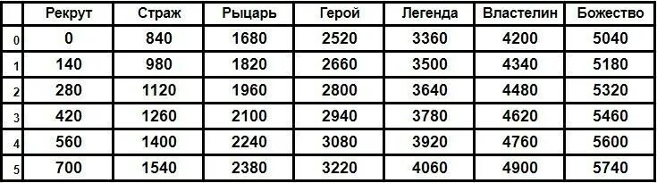 Звания дота 2 в ммр. Ранги и ммр в доте 2. Рекрут 2 сколько ммр. Таблица званий и ммр дота 2. Таблица ммр дота 2 2022.