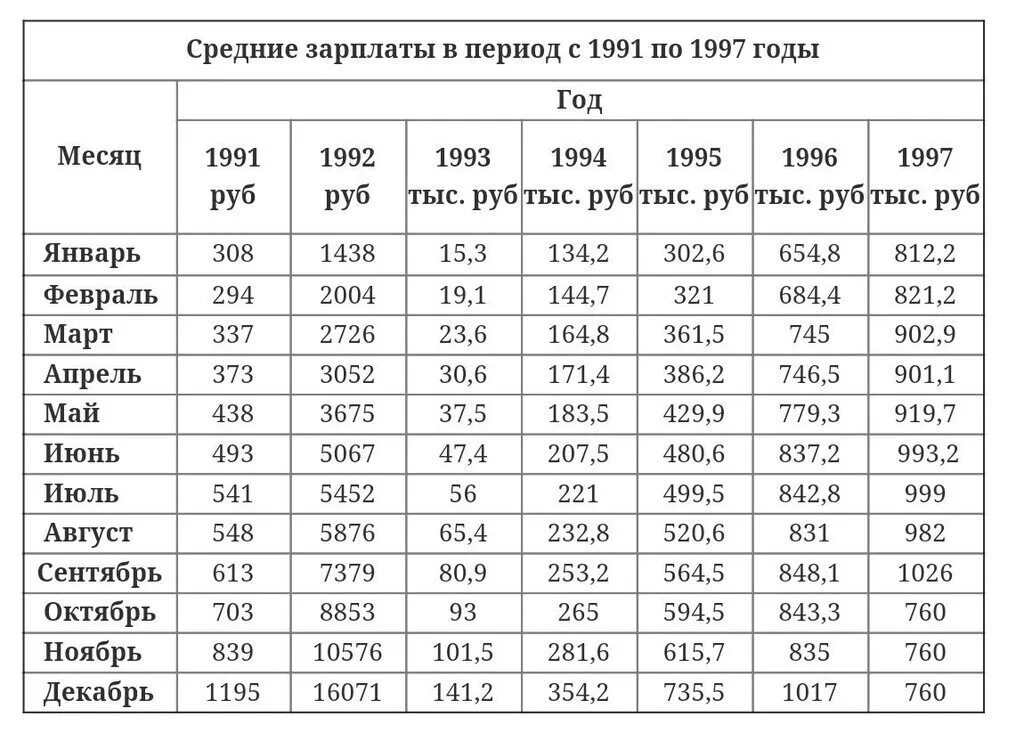 Зарплата в 2001 году в россии. Средняя заработная плата в 1995 году в России. Средняя зарплата по стране в 1992 году. Средняя зарплата в России в 1991 году. Средняя зарплата в 1993.