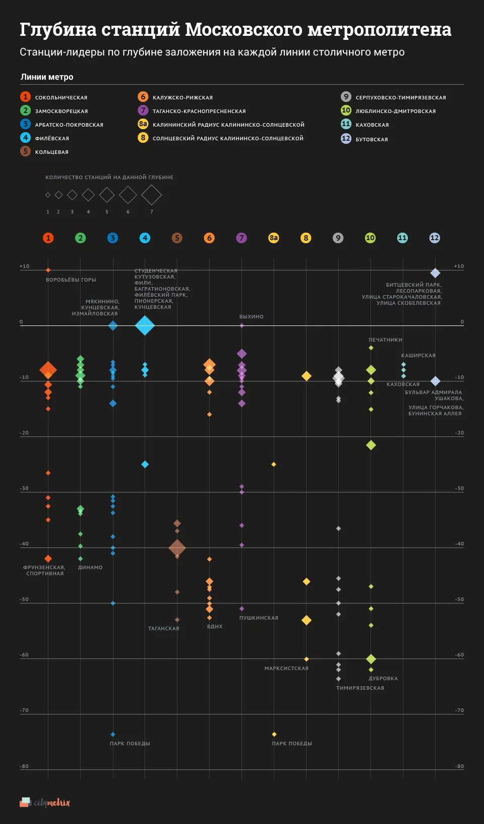 Глубина метрополитена. Глубина заложения станций метро в Москве. Метро Москвы глубина станций Московского метро. Карта глубин Московского метро. Карта глубины станций метро Москвы.