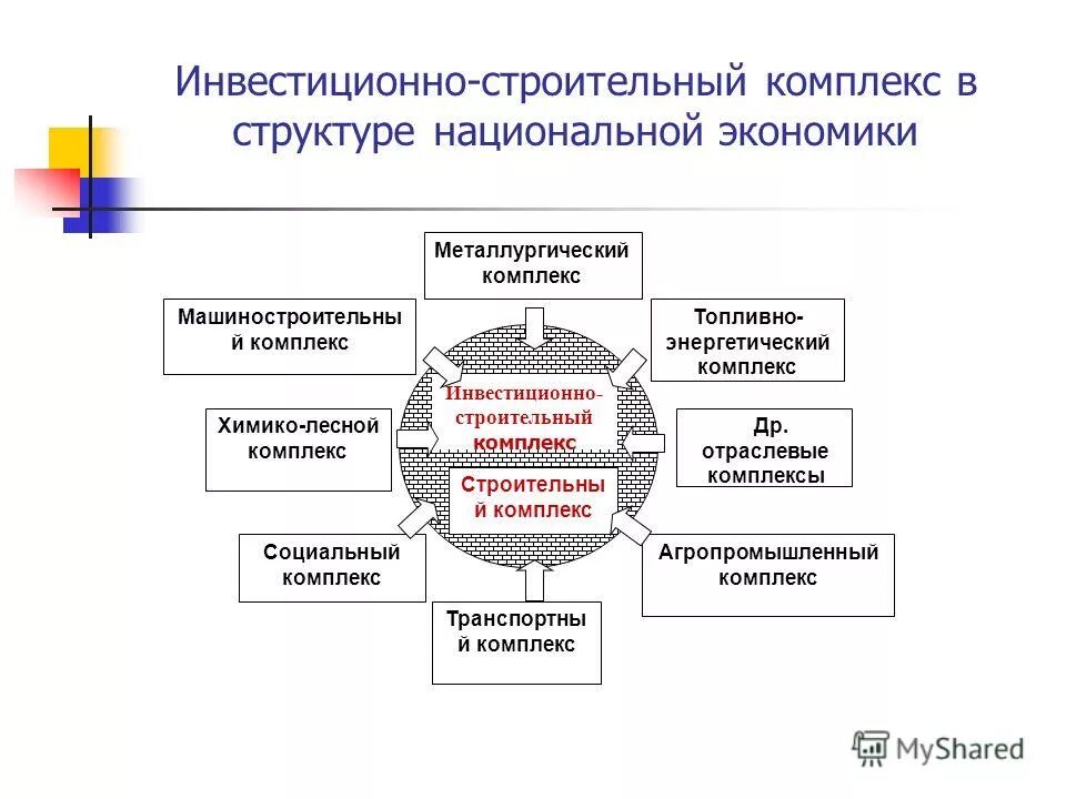 Структура инвестиционно-строительного комплекса. Система инвестиционно-строительный комплекс схема. Отраслевая структура строительного комплекса. Структура отрасли строительства.