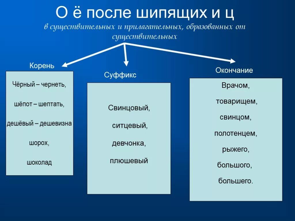 Ц в корне суффиксе и окончании. О-ё после шипящих. оё после шипящихшипящих. о-ё после шипящих и ц в существительных. о-ё после шипящих в корне существительных и прилагательных.
