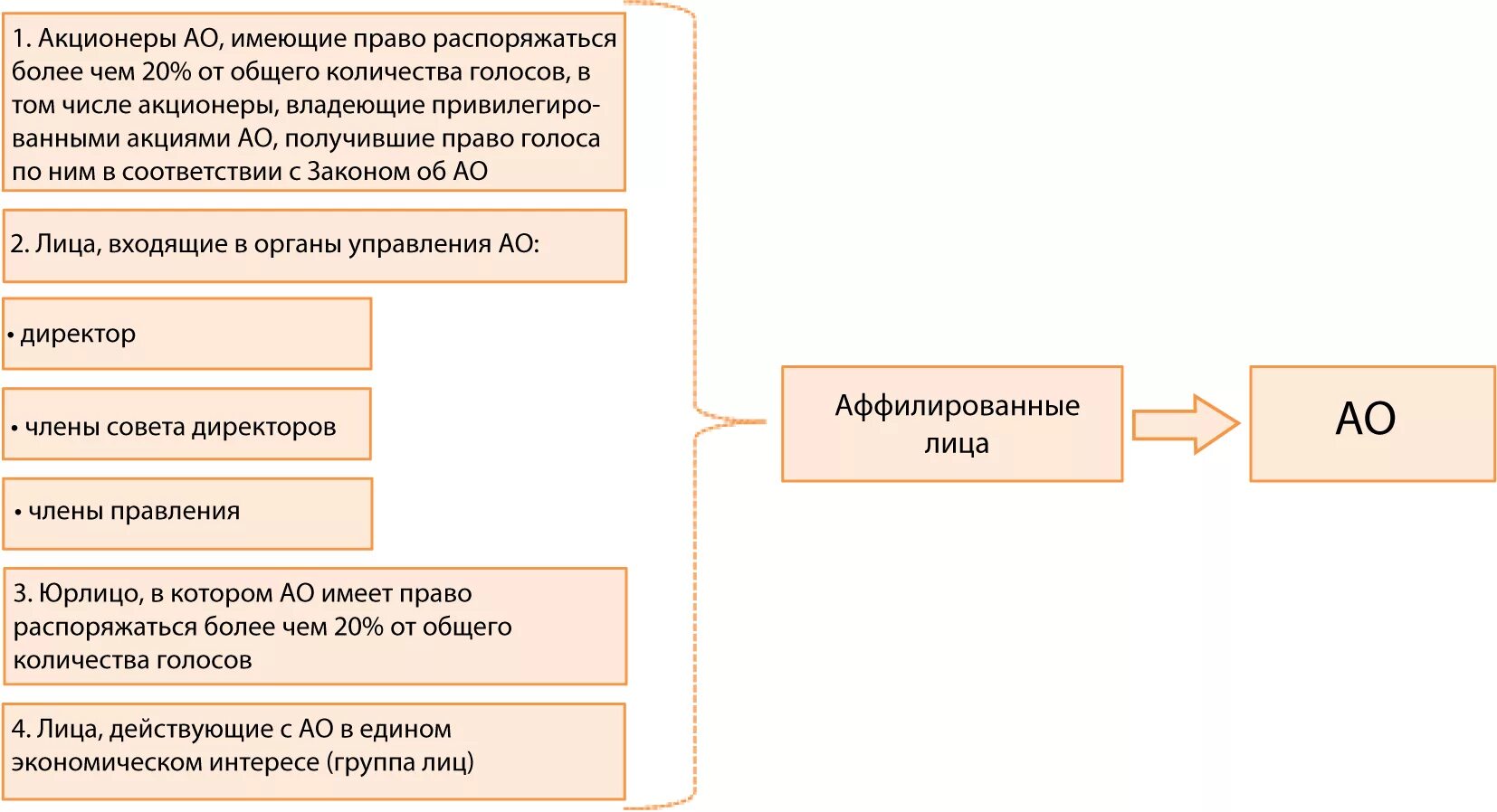 Схема группы лиц для фас. Группа лиц аффилированные лица. Группы лиц в акционерном обществе. Группа лиц схема. Группы лиц в акционерном обществе.