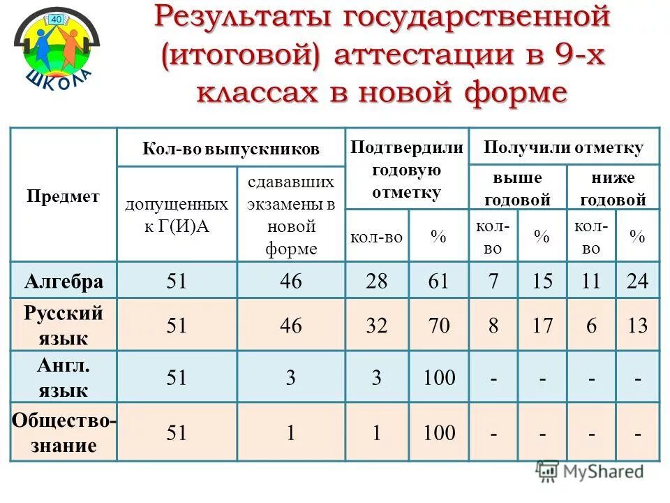 Результаты года. Порог егэ. 100 баллов по егэ биология и химия. Итоги егэ по химии. Итоги егэ по химии.